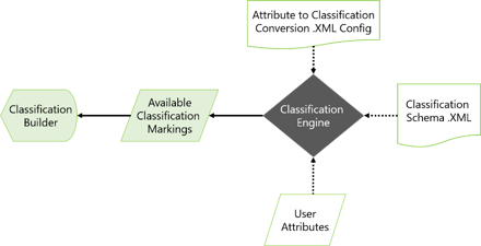 HowMessageClassificationWorks