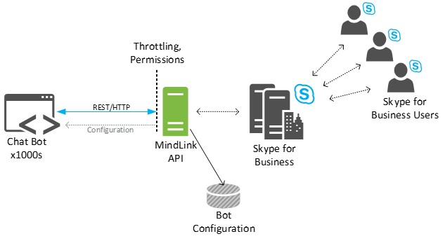 MindLink API